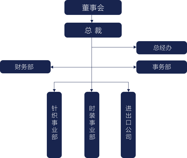 夢(mèng)迪組織架構(gòu)